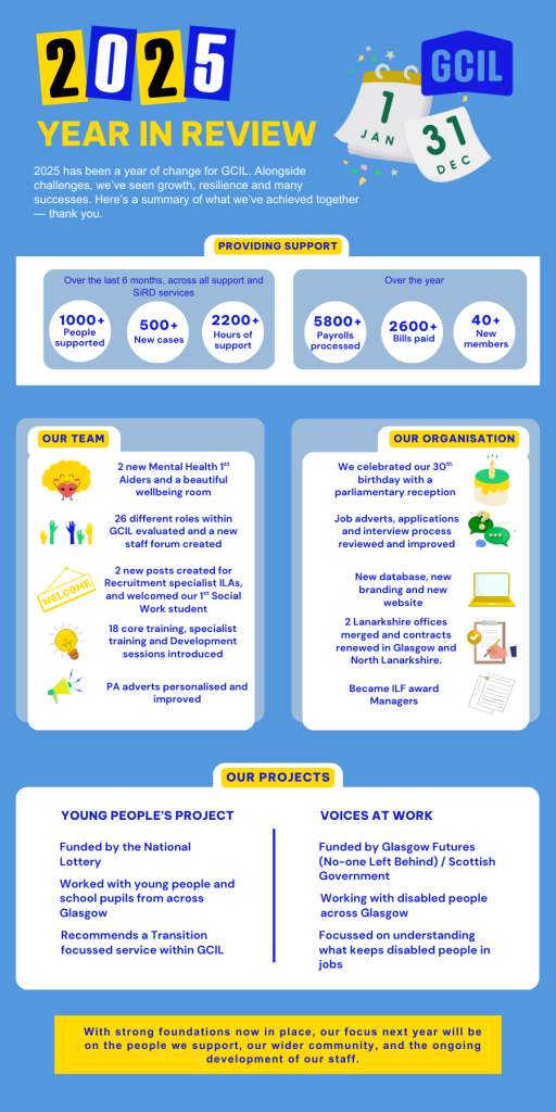 Image is a colour infograph in blue, yellow and white. Titles 2025, year in Review it says; 2025 has been a year of change for GCIL. Alongside challenges, we’ve seen growth, resilience and many successes. Here’s a summary of what we’ve achieved together — thank you. It loist the number of people we have supported (1000+), the number of new cases (500+), the hours of support (2200+), number of payrolls processed (5800+), bills paid (2600+) and new members (40+). Under teh heading 'Our team', is the text; 2 new Mental Health 1st Aiders and a beautiful wellbeing room. 26 different roles within GCIL evaluated and a new staff forum created. 2 new posts created for Recruitment specialist ILAs, and welcomed our 1st Social Work student. 18 core training, specialist training and Development sessions introduced. PA adverts personalised and improved. Under teh heading'Our organisation'; We celebrated our 30th birthday with a parliamentary reception. Job adverts, applications and interview process reviewed and improved. New database, new branding and new website. 2 Lanarkshire offices merged and contracts renewed in Glasgow and North Lanarkshire.. Became ILF award Managers. Under teh heading 'Our projects'; Young people's project; Funded by the National Lottery, Worked with young people and school pupils from across Glasgow, Recommends a Transition focussed service within GCIL Voices at work; Funded by Glasgow Futures (No-one Left Behind) / Scottish Government, Working with disabled people across Glasgow, Focussed on understanding what keeps disabled people in jobs.